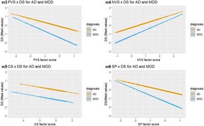 The associations of Positive and Negative Valence Systems, Cognitive Systems and Social Processes on disease severity in anxiety and depressive disorders